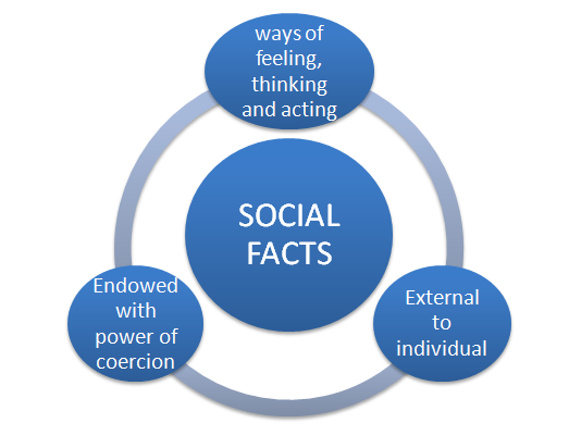  According To Durkheim What Are The Characteristics Of Social Facts What Are Social Facts 